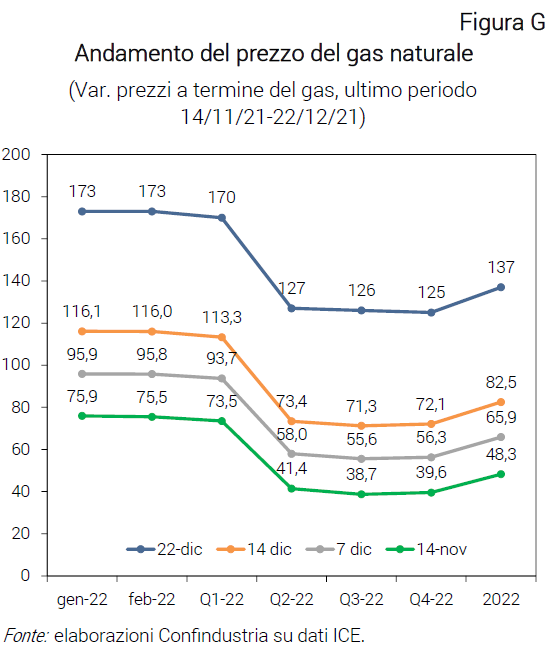Grafico Andamento del prezzo del gas naturale - Nota dal CSC rincari commodity