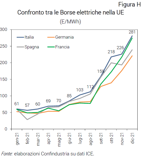 Grafico Confronto tra le Borse elettriche nella UE - Congiuntura flash luglio 2021