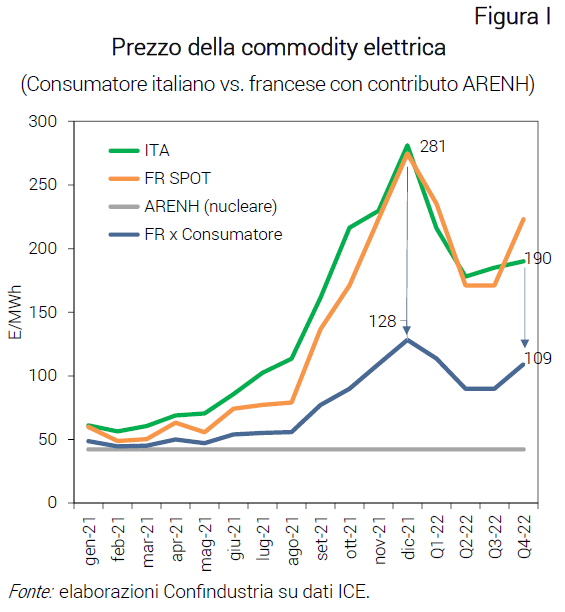 Grafico Prezzo della commodity elettrica - Nota dal CSC rincari commodity