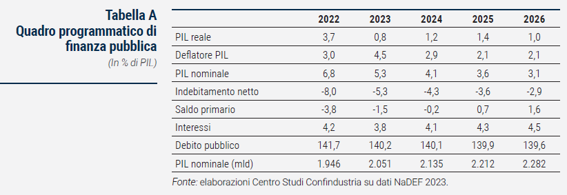 Tabella Quadro programmatico di finanza pubblica - Rapporto di previsione ottobre 2023