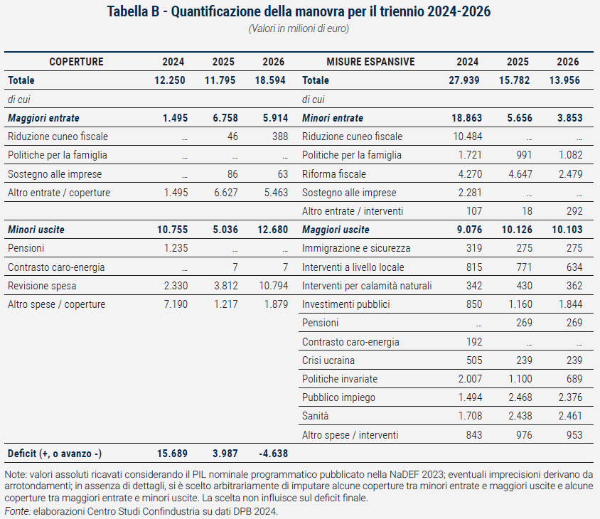 Tabella Quantificazione della manovra per il triennio 2024-2026 - Rapporto di previsione ottobre 2023