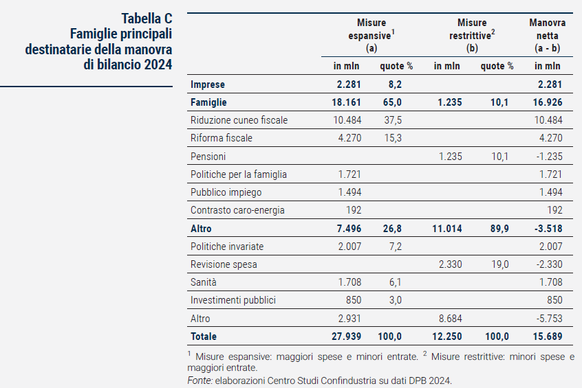 Tabella Famiglie principali destinatarie della manovra di bilancio 2024 - Rapporto di previsione ottobre 2023