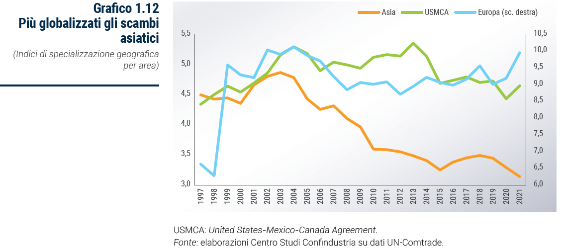 Grafico Più globalizzati gli scambi asiatici - Rapporto Catene di fornitura 2023