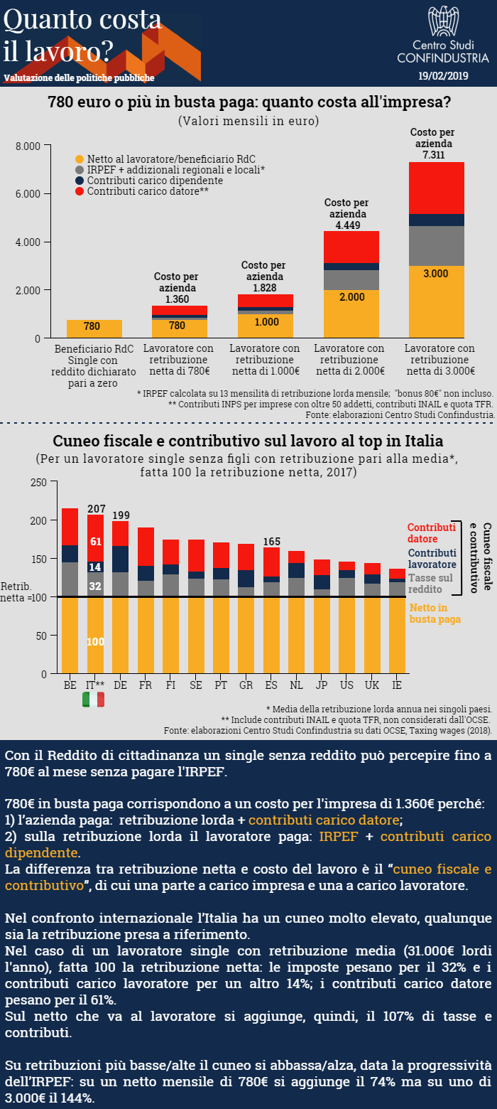 grafico sul costo del lavoro in Italia e grafico con confronto sul cuneo fiscale e contributivo in Italia, Europa, Giappone e USA