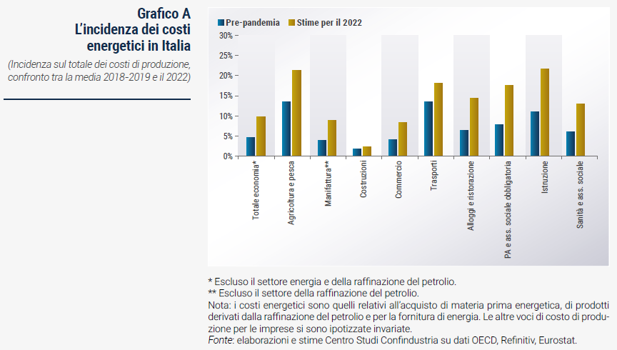Grafico L’incidenza dei costi energetici in Italia - Rapporto di previsione CSC autunno 2022