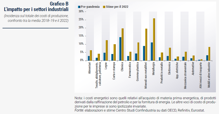 Grafico L’impatto per i settori industriali - Rapporto di previsione CSC autunno 2022