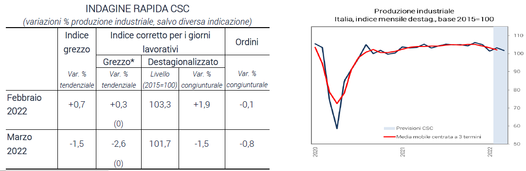 Grafico e tabella produzione industriale italiana - Indagine rapida marzo 2022