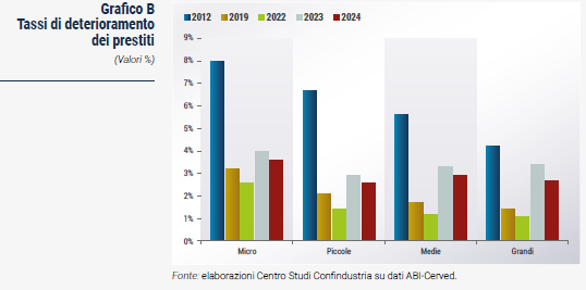 Grafico Tassi di deterioramento dei prestiti - Rapporto CSC primavera 2023