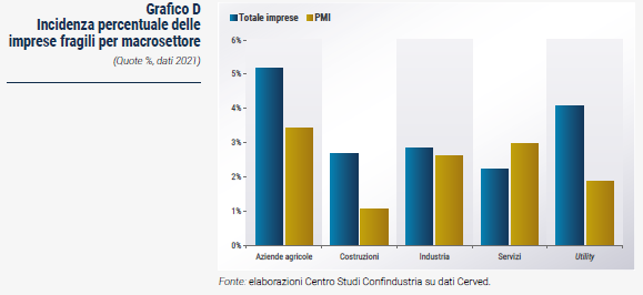 Grafico Incidenza percentuale delle imprese fragili per macrosettore - Rapporto CSC primavera 2023