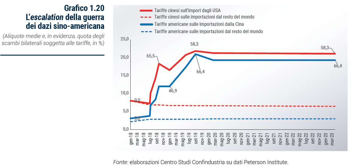 Grafico L’escalation della guerra dei dazi sino-americana - Rapporto Catene di fornitura 2023