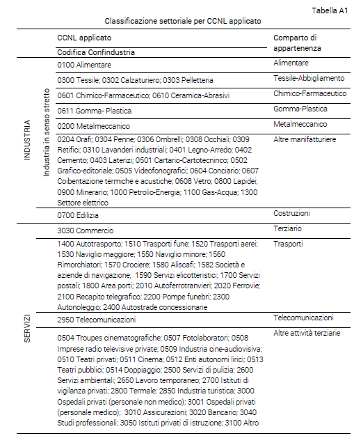 Tabella Classificazione settoriale per CCNL applicato - Nota dal CSC Indagine lavoro 2020