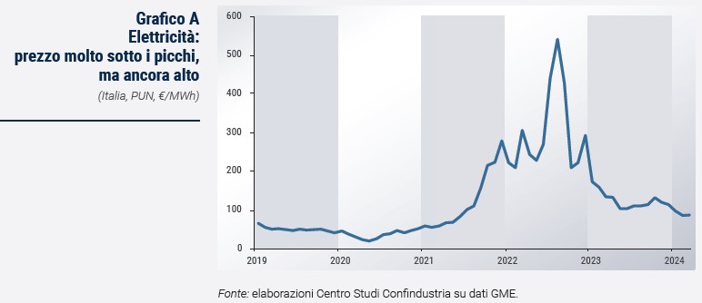 Grafico Elettricità: prezzo molto sotto i picchi, ma ancora alto - Rapporto CSC primavera 2024