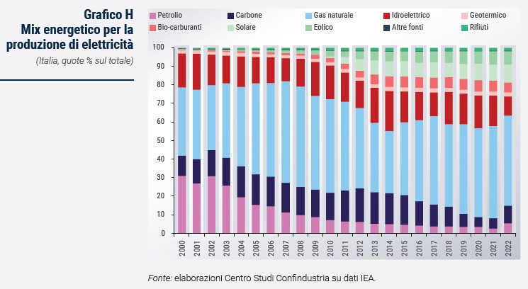 Grafico Mix energetico per la produzione di elettricità - Rapporto CSC primavera 2024