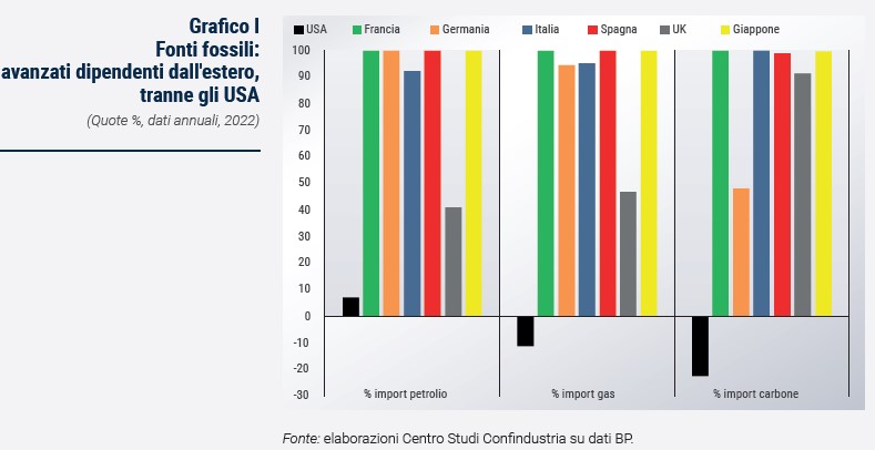 Grafico Fonti fossili: avanzati dipendenti dall'estero, tranne gli USA - Rapporto CSC primavera 2024