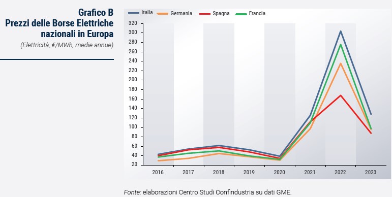 Grafico Prezzi delle Borse Elettriche nazionali in Europa - Rapporto CSC primavera 2024