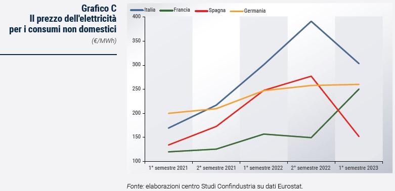 Grafico Il prezzo dell'elettricità per i consumi non domestici - Rapporto CSC primavera 2024