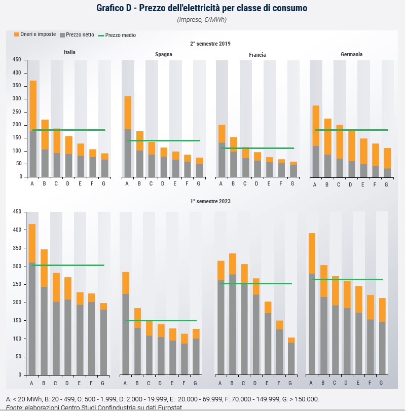 Grafico Prezzo dell'elettricità per classe di consumo - Rapporto CSC primavera 2024