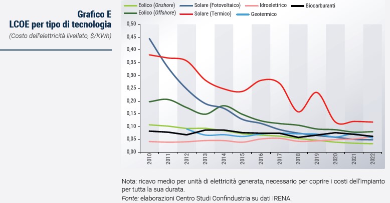 Grafico LCOE per tipo di tecnologia - Rapporto CSC primavera 2024