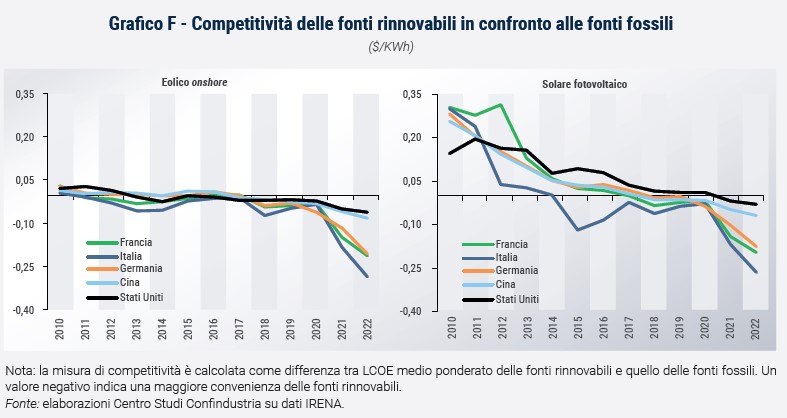 Grafico Competitività delle fonti rinnovabili in confronto alle fonti fossili - Rapporto CSC primavera 2024