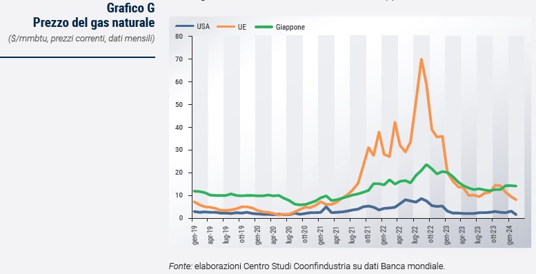 Grafico Prezzo del gas naturale - Rapporto CSC primavera 2024