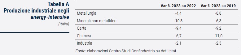 Tabella Produzione industriale negli energy-intensive - Rapporto CSC primavera 2024