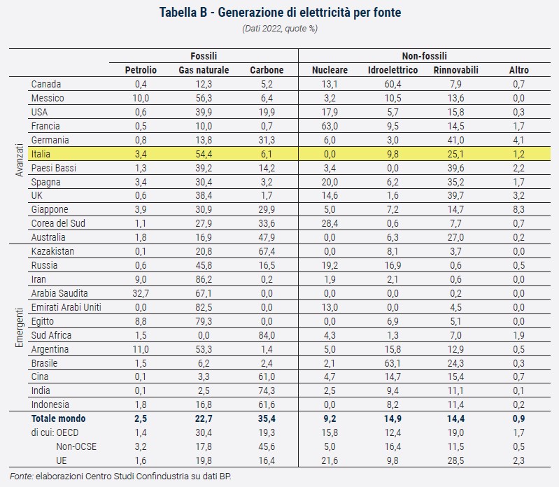 Tabella Generazione di elettricità per fonte - Rapporto CSC primavera 2024