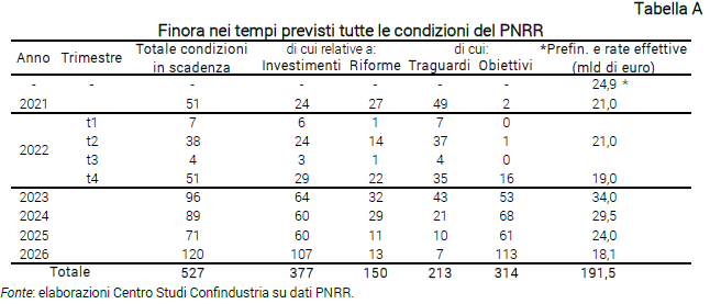 Tabella Finora nei tempi previsti tutte le condizioni del PNRR - Nota CSC PNRR