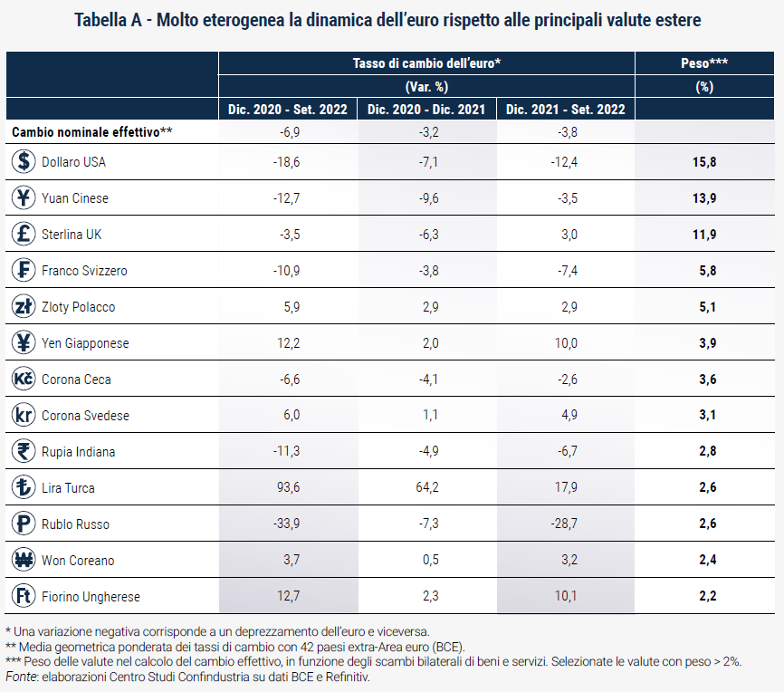 Tabella Molto eterogenea la dinamica dell’euro rispetto alle principali valute estere - Rapporto di previsione CSC autunno 2022