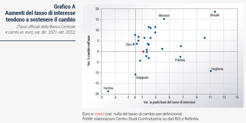 Grafico Aumenti del tasso di interesse tendono a sostenere il cambio - Rapporto di previsione CSC autunno 2022