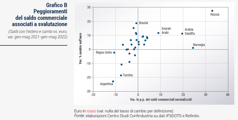 Grafico Peggioramenti del saldo commerciale associati a svalutazione - Rapporto di previsione CSC autunno 2022