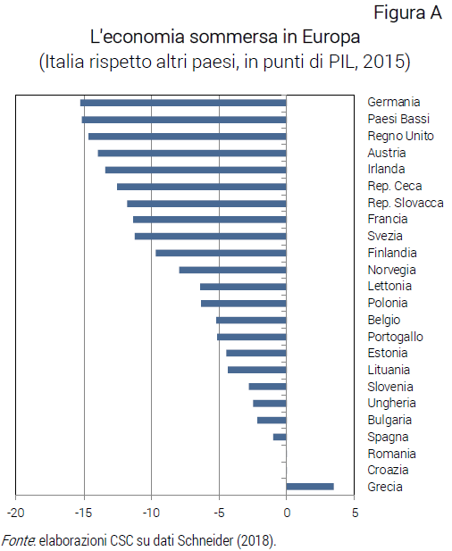 Grafico L'economia sommersa in Europa, Italia rispetto altri paesi, in punti di PIL - Nota CSC contante