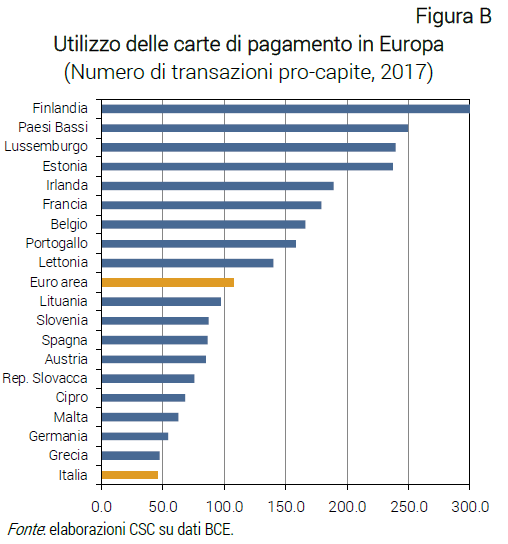 Grafico Utilizzo delle carte di pagamento in Europa, numero di transazioni pro-capite - Nota CSC contante