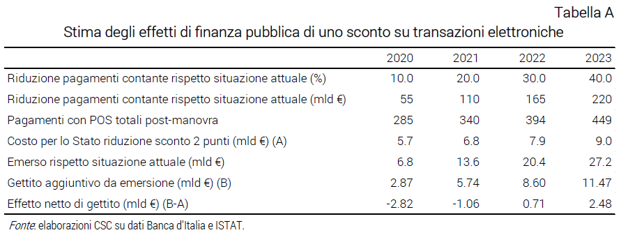 Tabella Stima degli effetti di finanza pubblica di uno sconto su transazioni elettroniche - Nota CSC contante