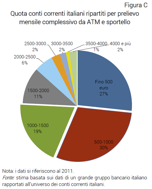 Grafico Quota conti correnti italiani ripartiti per prelievo mensile complessivo da ATM e sportello - Nota CSC contante