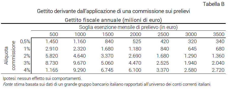 Tabella Gettito derivante dall’applicazione di una commissione sui prelievi - Nota CSC contante