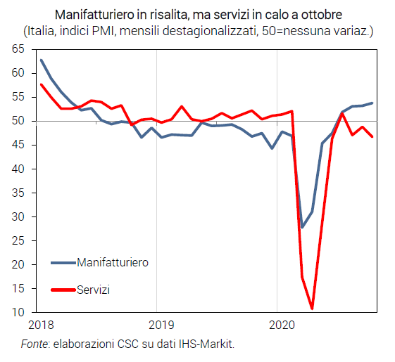 Grafico Manifatturiero in risalita, ma servizi in calo a ottobre - Congiuntura flash CSC novembre 2020 Grafico Manifatturiero in risalita, ma servizi in calo a ottobre - Congiuntura flash CSC novembre 2020