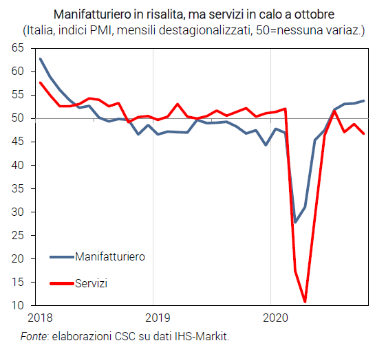 Grafico Manifatturiero in risalita, ma servizi in calo a ottobre - Congiuntura flash CSC novembre 2020