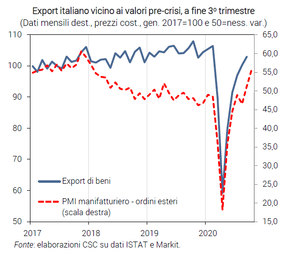 Grafico Export italiano vicino ai valori pre-crisi, a fine terzo trimestre - Congiuntura flash CSC novembre 2020