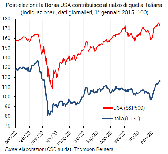 Grafico Post-elezioni: la Borsa USA contribuisce al rialzo di quella italiana - Congiuntura flash CSC novembre 2020