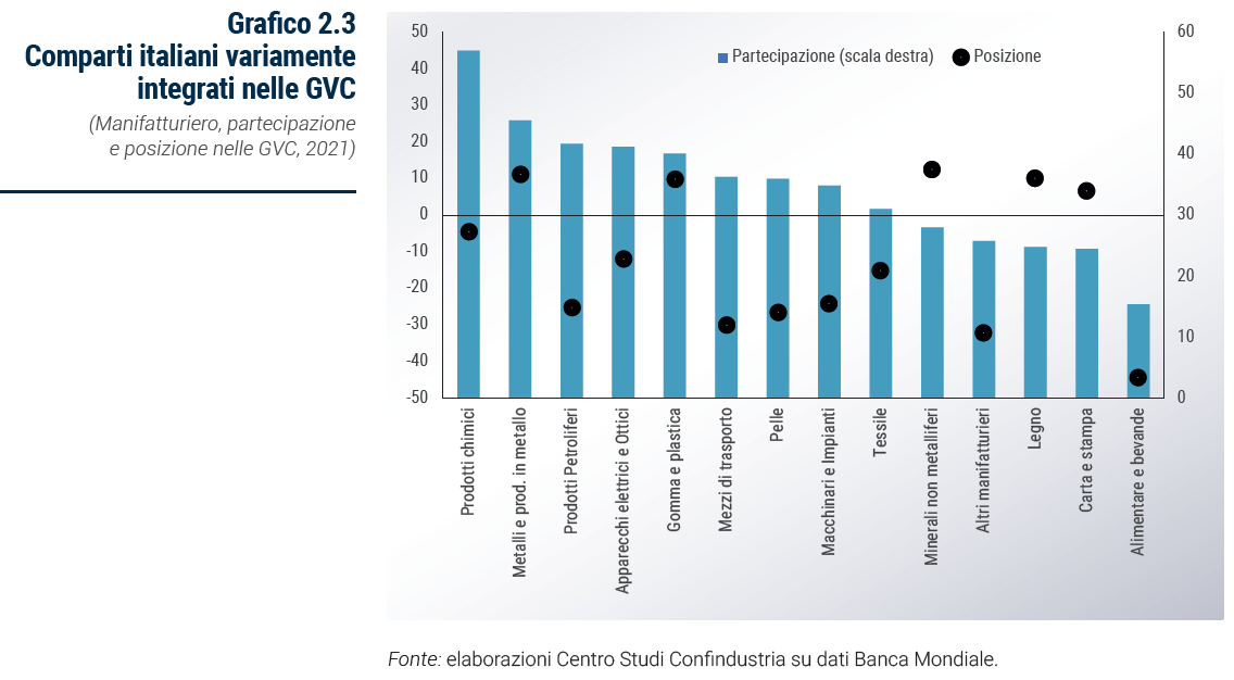 Grafico Comparti italiani variamente integrati nelle GVC - Rapporto Catene di fornitura 2023