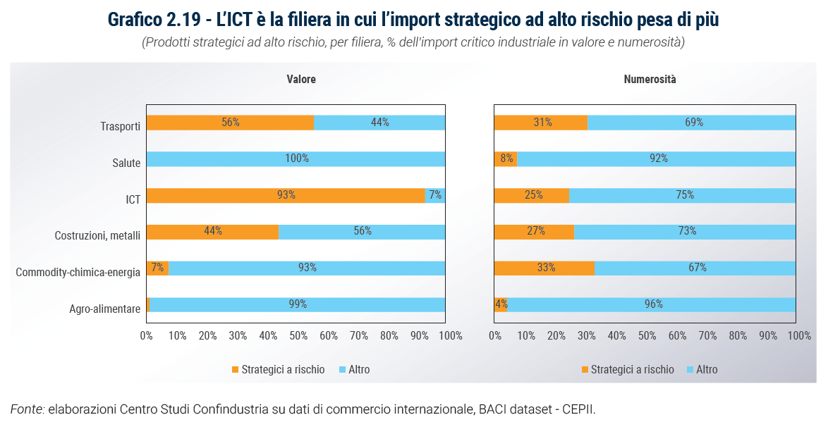 Grafico L’ICT è la filiera in cui l’import strategico ad alto rischio pesa di più - Rapporto Catene di fornitura 2023