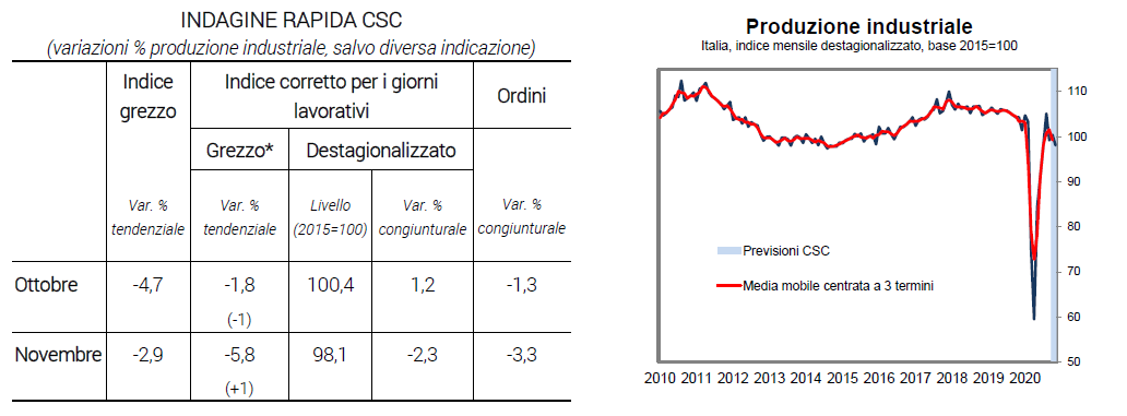 Grafico e tabella produzione industriale italiana - Indagine rapida novembre 2020