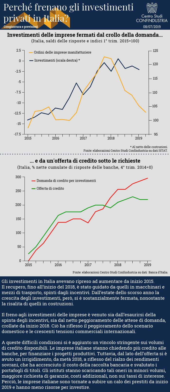 Infografica CSC - Perché frenano gli investimenti privati in Italia, crollo domanda imprese manifatturiere e offerta di credito sotto le richieste