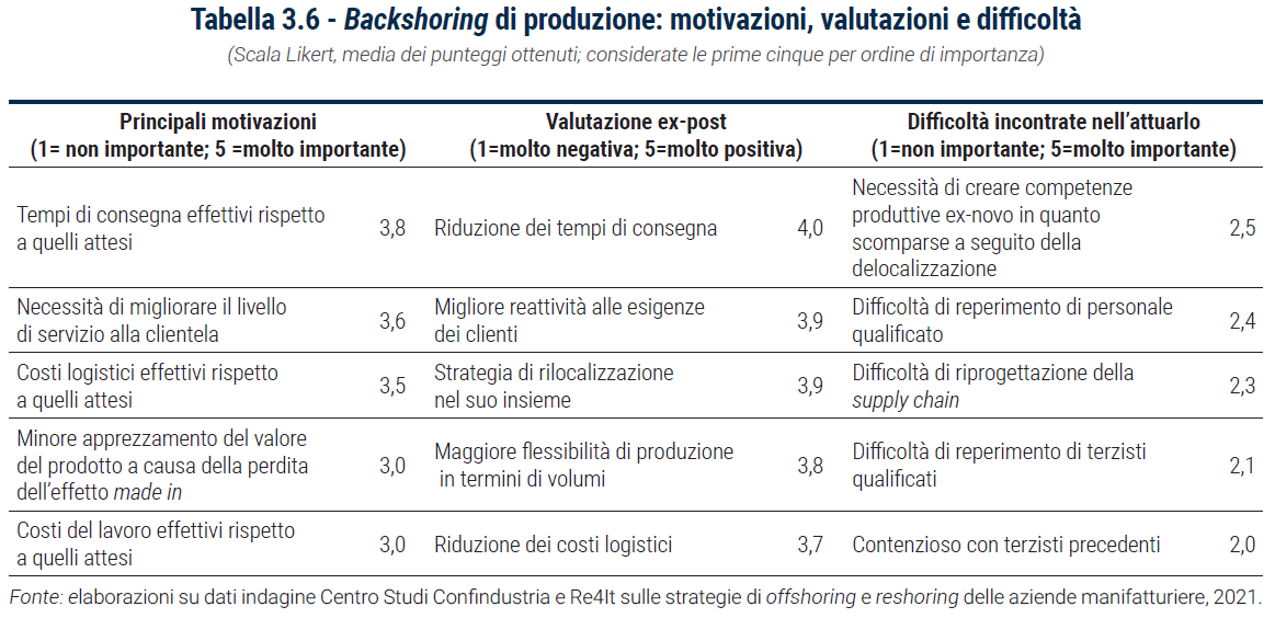 Tabella Backshoring di produzione: motivazioni, valutazioni e difficoltà - Rapporto Catene di fornitura 2023