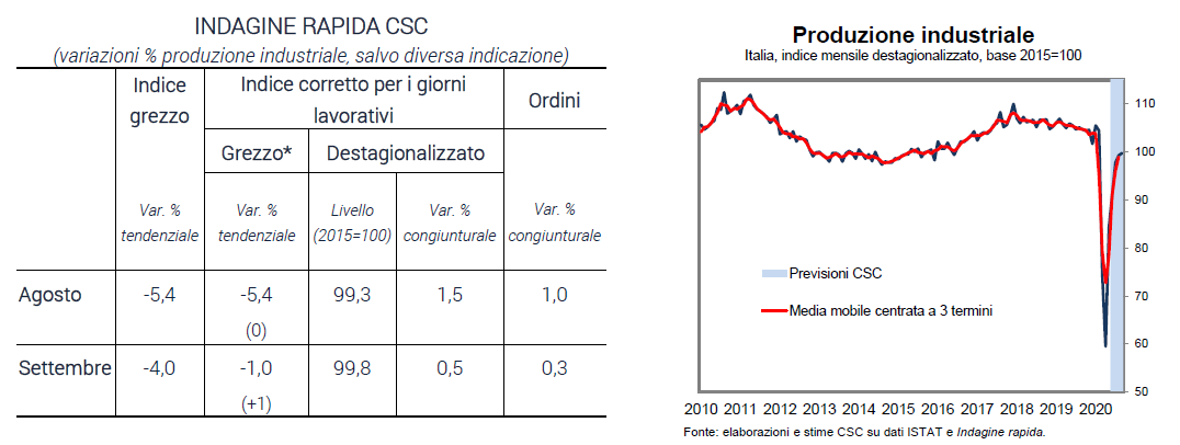 Grafico e tabella produzione industriale itaiiana - Indagine rapida settembre 2020