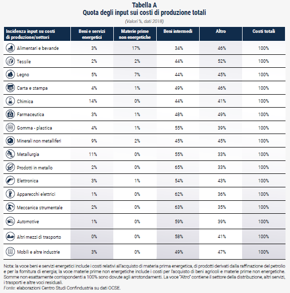 Tabella Quota degli input sui costi di produzione totali - Rapporto CSC primavera 2023