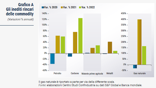 Grafico Gli inediti rincari delle commodity - Rapporto CSC primavera 2023