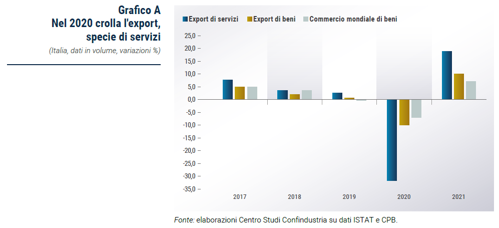 Grafico Nel 2020 crolla l'export, specie di servizi (Italia, dati in volume, variazioni %) - Rapporto di previsione CSC autunno 2020