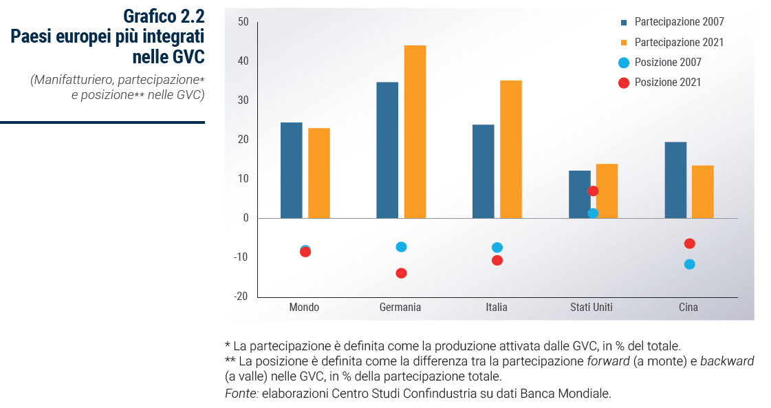 Grafico Paesi europei più integrati nelle GVC - Rapporto Catene di fornitura 2023