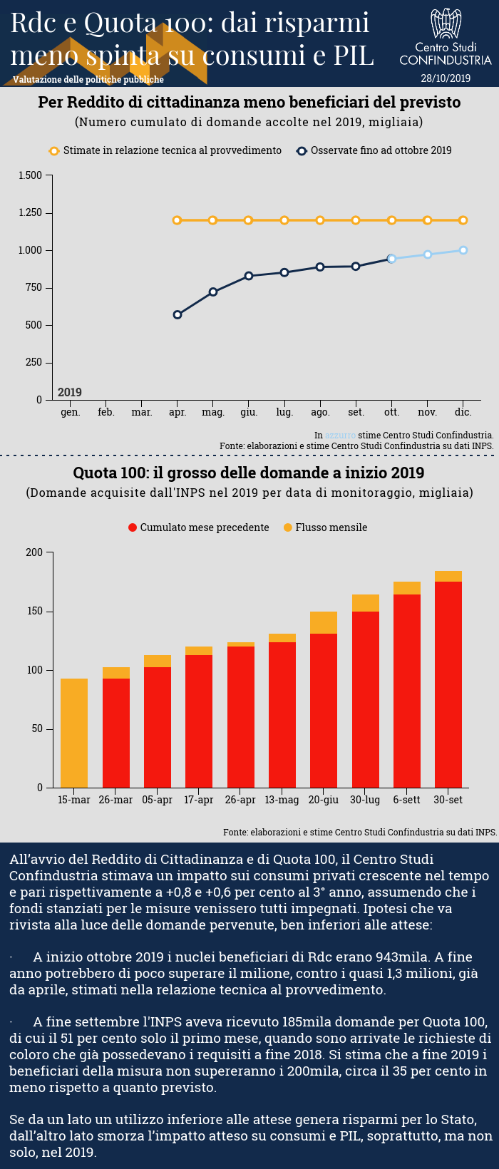 Infografica CSC - Rdc e Quota 100: dai risparmi meno spinta su consumi e PIL